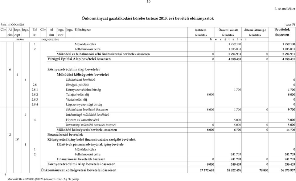 cím cspt feladatok feladatok feladatok összesen szám megnevezése b e v é t e l e i 1 Működési célra 1 259 1 1 259 1 2 Felhalmozási célra 1 35 831 1 35 831 Működési és felhalmozási célú finanszírozási