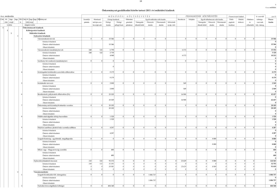 Dologi kiadások Ellátottak Egyéb működési célú kiadás Beruházás Felújítás Egyéb felhalmozási célú kiadás Érték- Hitelek Általános költségv. Összes cím csopt ir. cím csop juttatás terh jár.szoc.