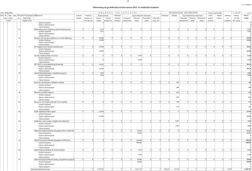 Dologi kiadások Ellátottak Egyéb működési célú kiadás Beruházás Felújítás Egyéb felhalmozási célú kiadás Érték- Hitelek Általános költségv. Összes cím csopt ir. cím csop juttatás terh jár.szoc.