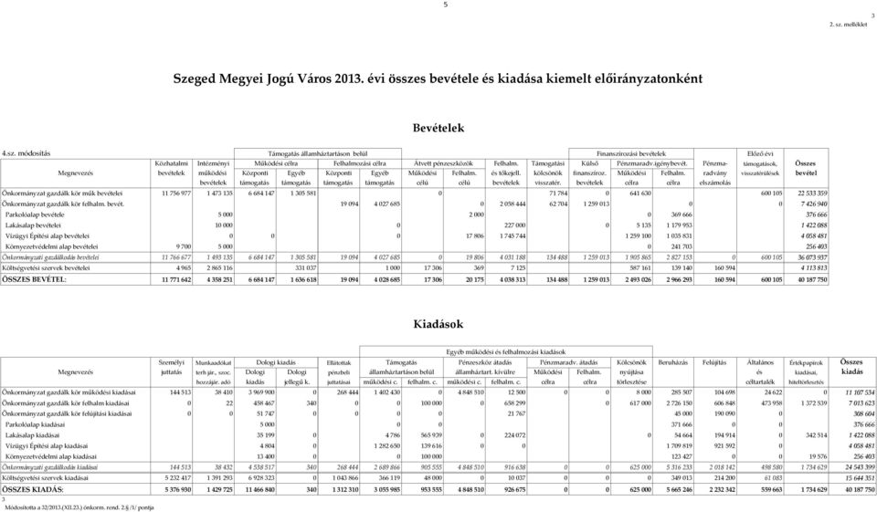 és tőkejell. kölcsönök finanszíroz. Működési Felhalm. radvány visszatérülések bevétel bevételek támogatás támogatás támogatás támogatás célú célú bevételek visszatér.