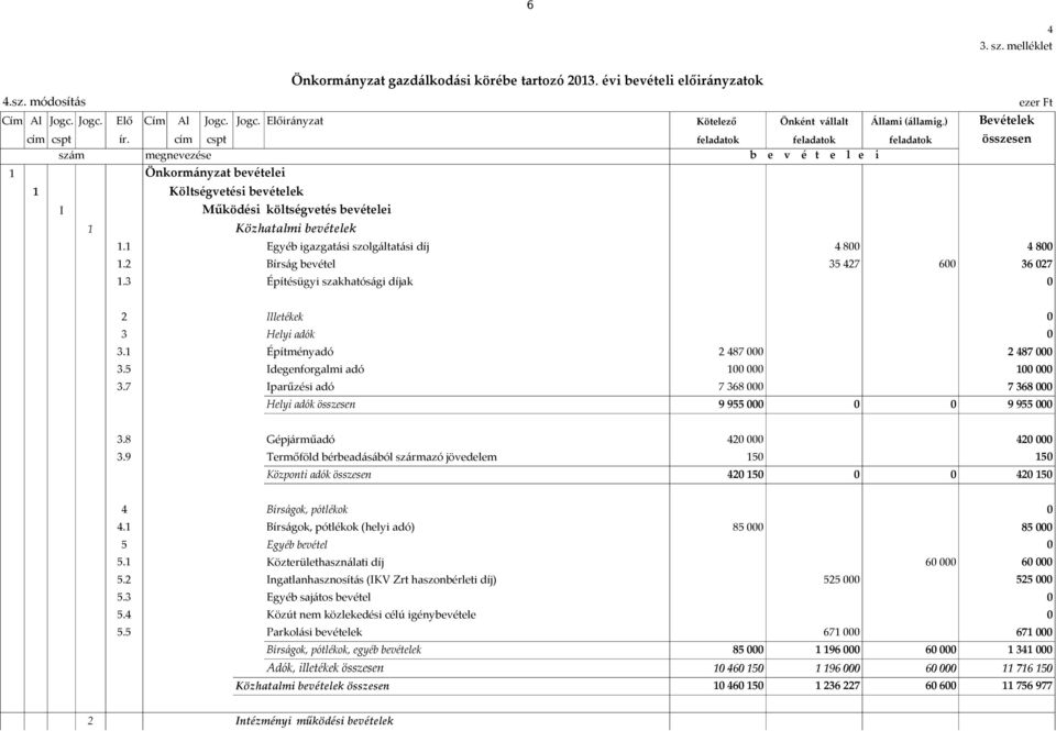 cím cspt feladatok feladatok feladatok összesen szám megnevezése b e v é t e l e i 1 Önkormányzat bevételei 1 Költségvetési bevételek I Működési költségvetés bevételei 1 Közhatalmi bevételek 1.