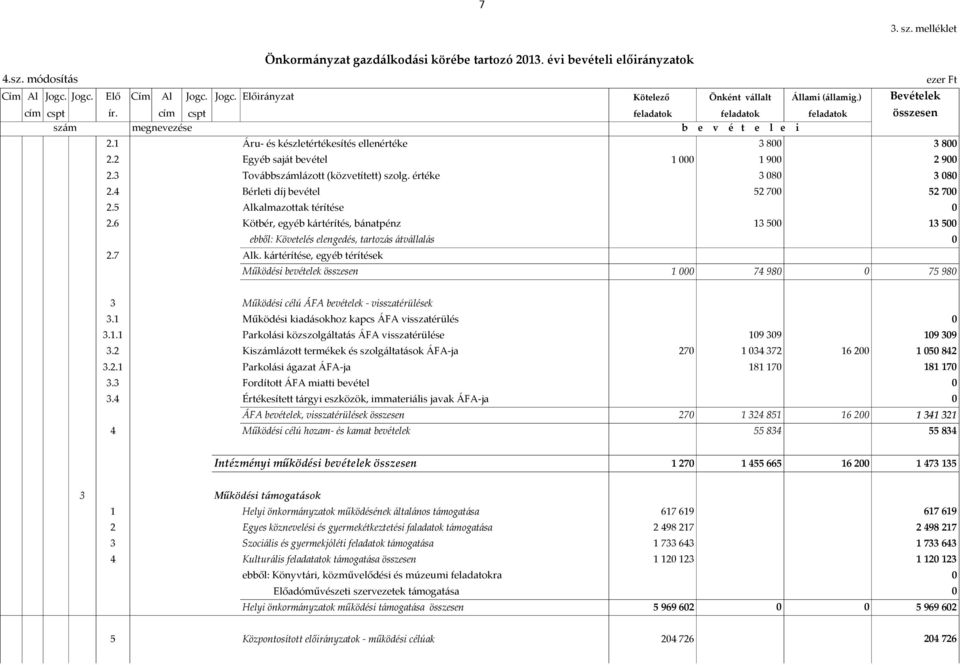 4 Továbbszámlázott (közvetített) szolg. értéke Bérleti díj bevétel 3 8 52 7 3 8 52 7 2.5 Alkalmazottak térítése 2.