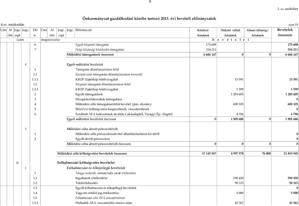 cím cspt feladatok feladatok feladatok összesen szám megnevezése b e v é t e l e i 6 Egyéb központi támogatás 175 68 175 68 7 Helyi közösségi közlekedés támogatása 334 211 334 211 Működési