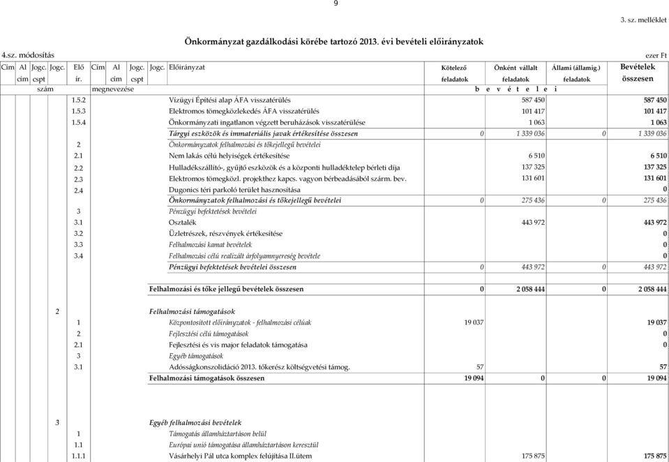 5.4 Önkormányzati ingatlanon végzett beruházások visszatérülése 1 63 1 63 Tárgyi eszközök és immateriális javak értékesítése összesen 1 339 36 1 339 36 2 Önkormányzatok felhalmozási és tőkejellegű