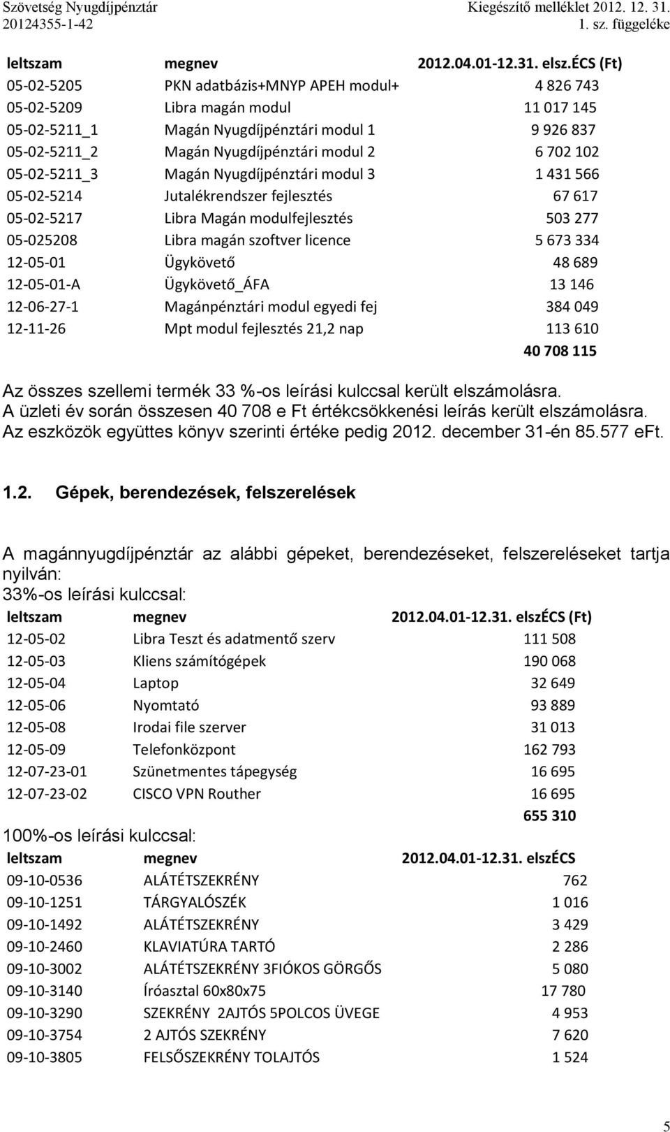 702 102 05-02-5211_3 Magán Nyugdíjpénztári modul 3 1 431 566 05-02-5214 Jutalékrendszer fejlesztés 67 617 05-02-5217 Libra Magán modulfejlesztés 503 277 05-025208 Libra magán szoftver licence 5 673