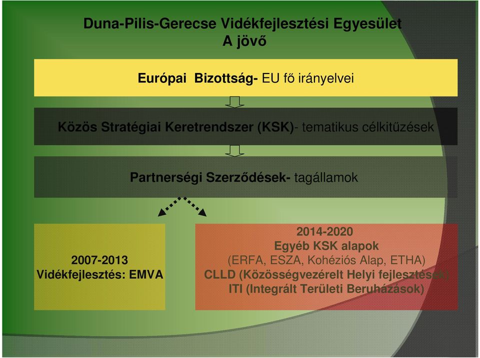 Vidékfejlesztés: EMVA 2014-2020 Egyéb KSK alapok (ERFA, ESZA, Kohéziós Alap,