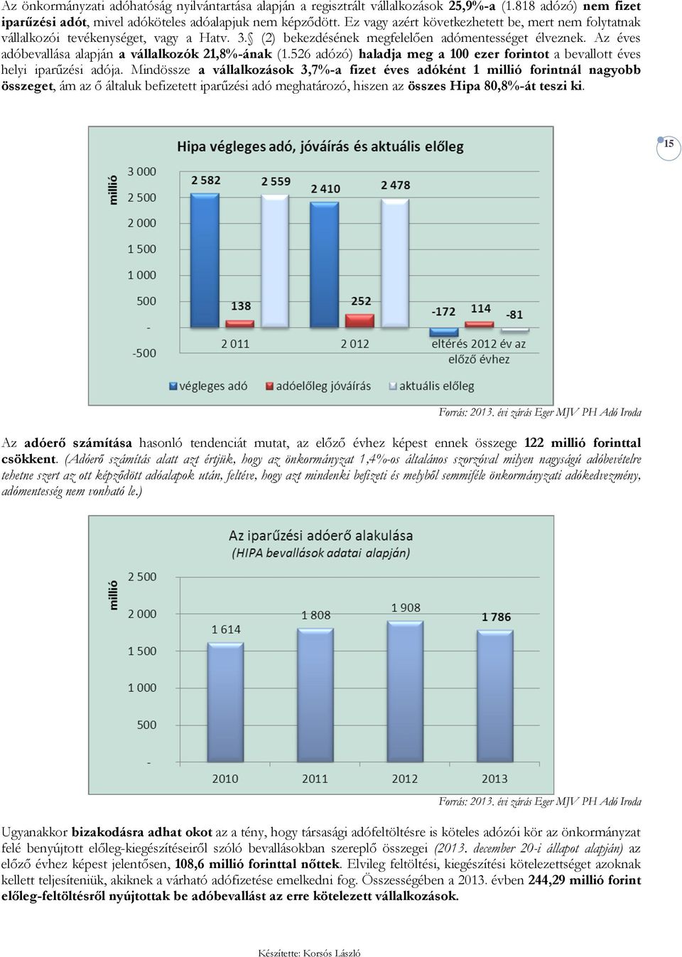 Az éves adóbevallása alapján a vállalkozók 21,8%-ának (1.526 adózó) haladja meg a 100 ezer forintot a bevallott éves helyi iparűzési adója.