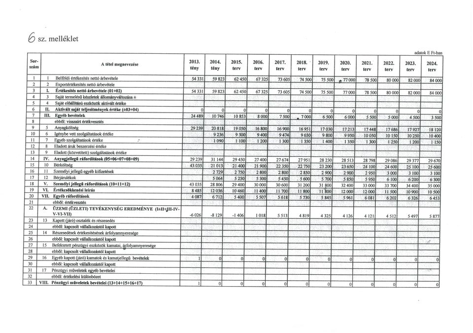 E éb bevételek ebből: visszalrt értékvesztés 5 An Öl I 2 L 6 7 8 9 W. 10 II 12 V. VL VII. 2013. 2014. 2015. 2016. tény tény 2017. 2018. 2019. 2020. 2021. 2022. 2023. 2024.