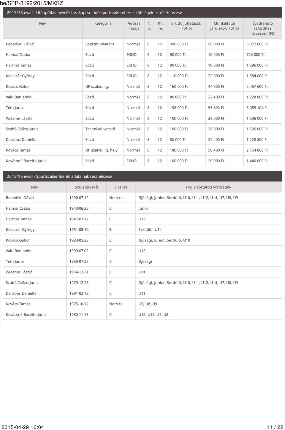 12 50 000 Ft 10 000 Ft 720 000 Ft Harmat Tamás Edző EKHO 8 12 90 000 Ft 18 000 Ft 1 296 000 Ft Koleszár György Edző EKHO 8 12 110 000 Ft 22 000 Ft 1 584 000 Ft Kovács Gábor UP szakm. ig.