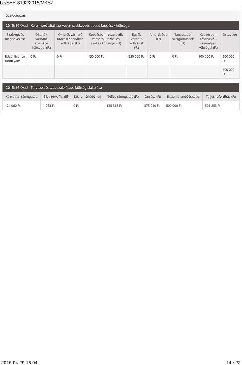 (Ft) Összesen Edzői licence tanfolyam 0 Ft 0 Ft 150 000 Ft 250 000 Ft 0 Ft 0 Ft 100 000 Ft 500 000 Ft 500 000 Ft 2015/16 évad - Tervezett összes szakképzés költség alakulása Közvetlen támogatás