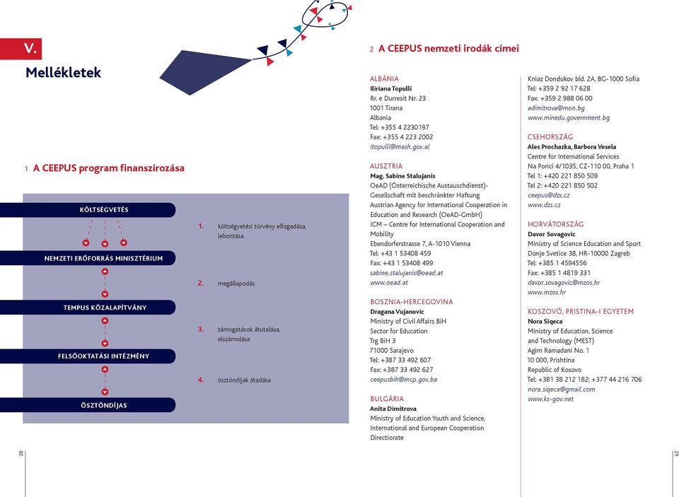 23 1001 Tirana Albania Tel: +355 4 2230197 Fax: +355 4 223 2002 itopulli@mash.gov.al AUSZTRIA Mag.