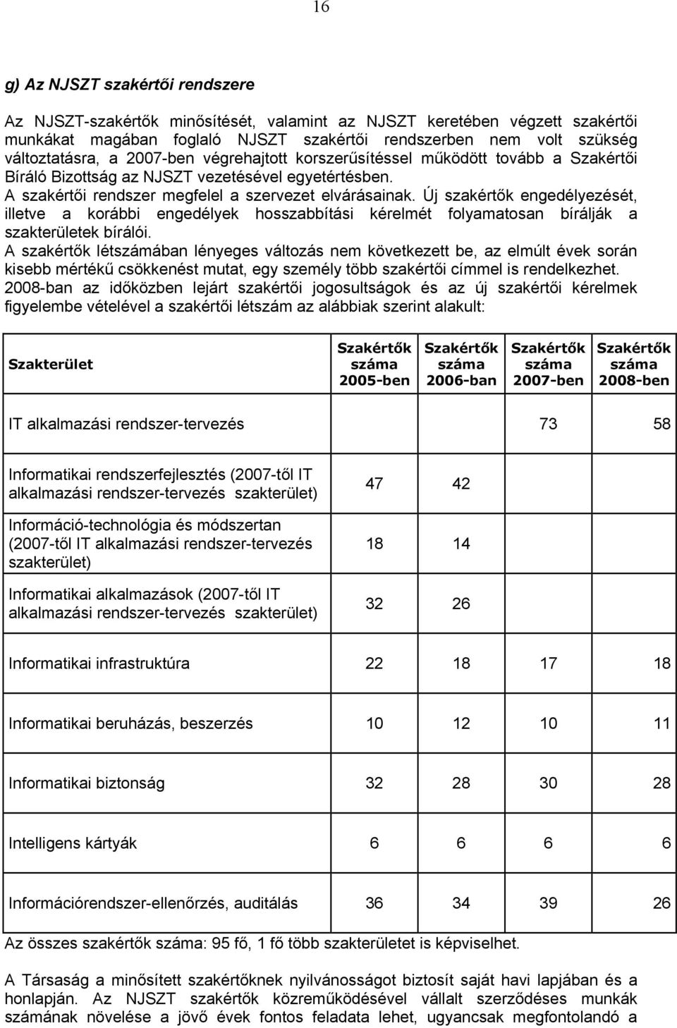 Új szakértők engedélyezését, illetve a korábbi engedélyek hosszabbítási kérelmét folyamatosan bírálják a szakterületek bírálói.