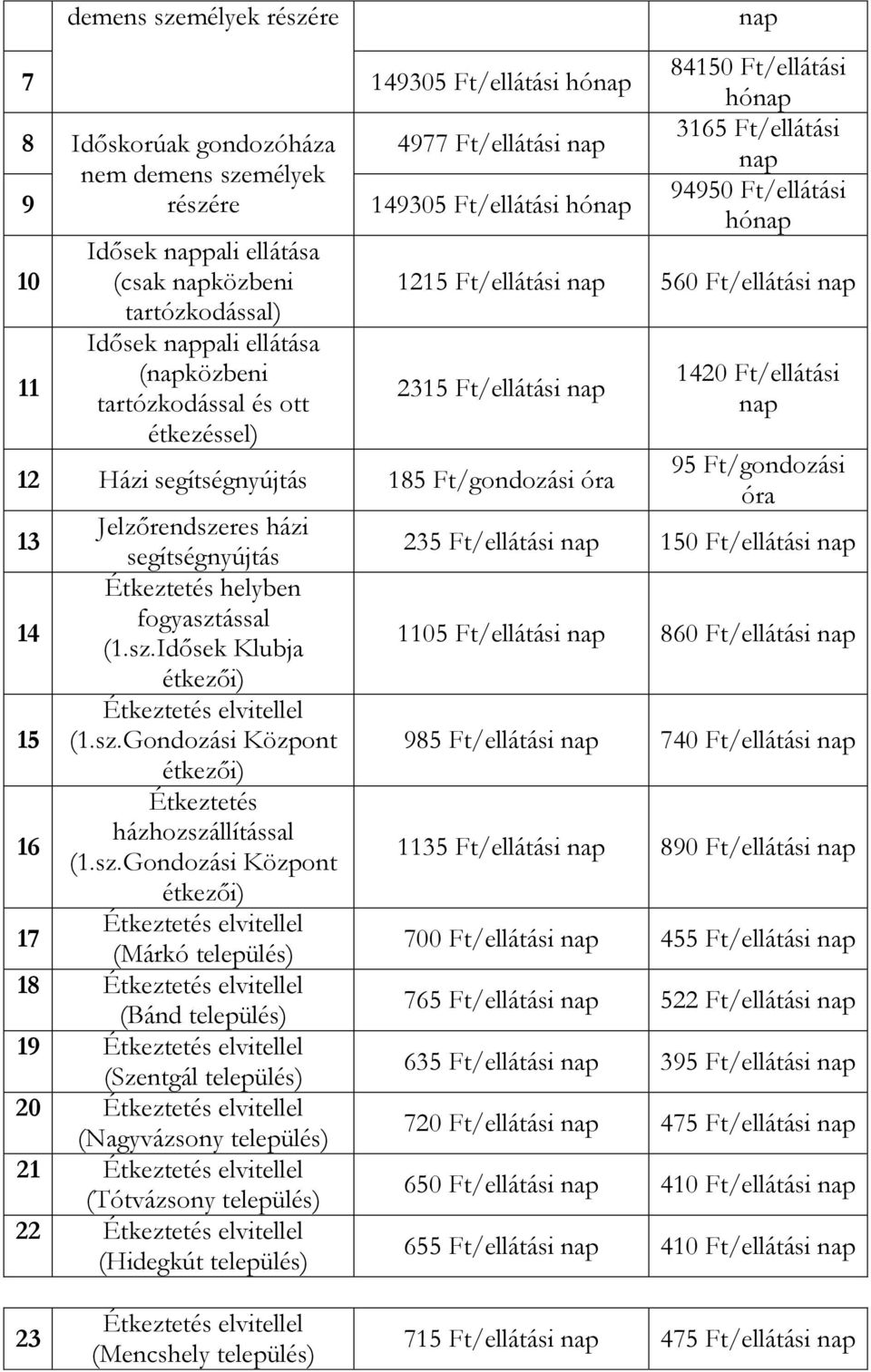 Ft/ellátási nap 2315 Ft/ellátási nap 12 Házi segítségnyújtás 185 Ft/gondozási óra Jelzőrendszeres házi 13 segítségnyújtás Étkeztetés helyben fogyasztással 14 (1.sz.Idősek Klubja 15 (1.sz.Gondozási Központ Étkeztetés házhozszállítással 16 (1.