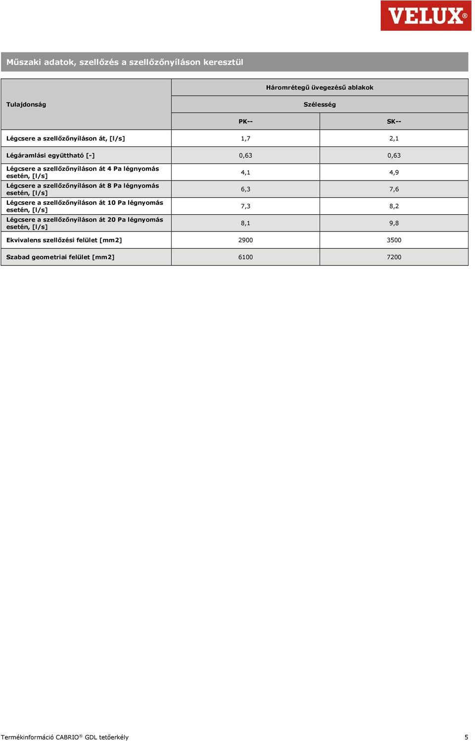 szellőzőnyíláson át 8 Pa légnyomás Légcsere a szellőzőnyíláson át 10 Pa légnyomás Légcsere a szellőzőnyíláson át 20 Pa légnyomás 4,1