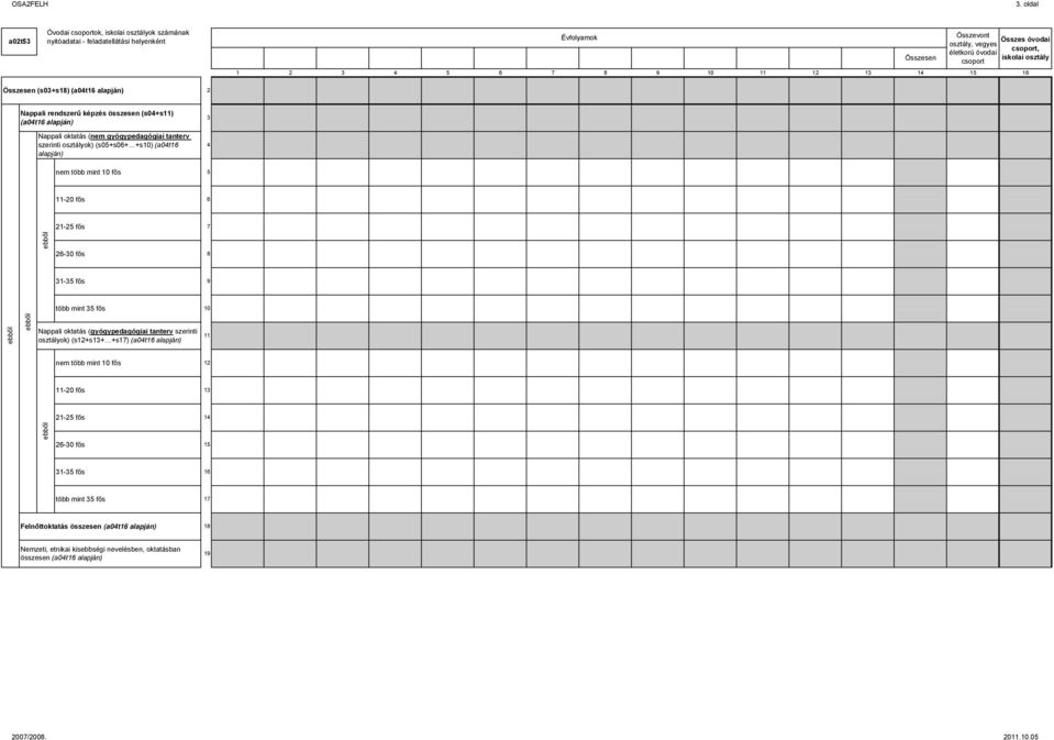 iskolai osztály csoport 0 (s0+s) (a0t alapján) Nappali rendszerű képzés összesen (s0+s) (a0t alapján) Nappali oktatás (nem gyógypedagógiai tanterv szerinti osztályok) (s0+s0+