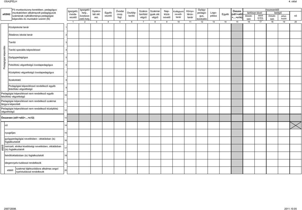 Igazgató, óvodavezető Egyéb vezető összesenből Összes Logopédus össze- össze- pálya- nő tartósan távol belépő Egyéb (o0+o0 + +o) sen GYES, sen kezdő GYED 0 Gyógy- Óvodai Szakos Szakmai Napközis