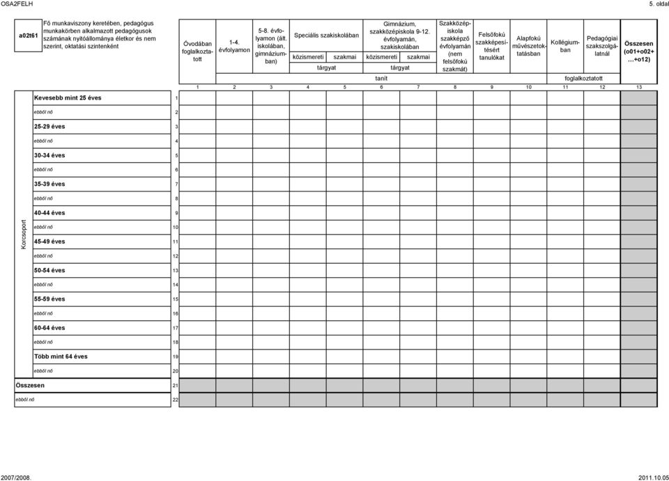 0- éves nő - éves nő 0- éves Óvodában foglalkoztatott -. évfolyamon Speciális szakiskolában Gimnázium, szakközépiskola -.