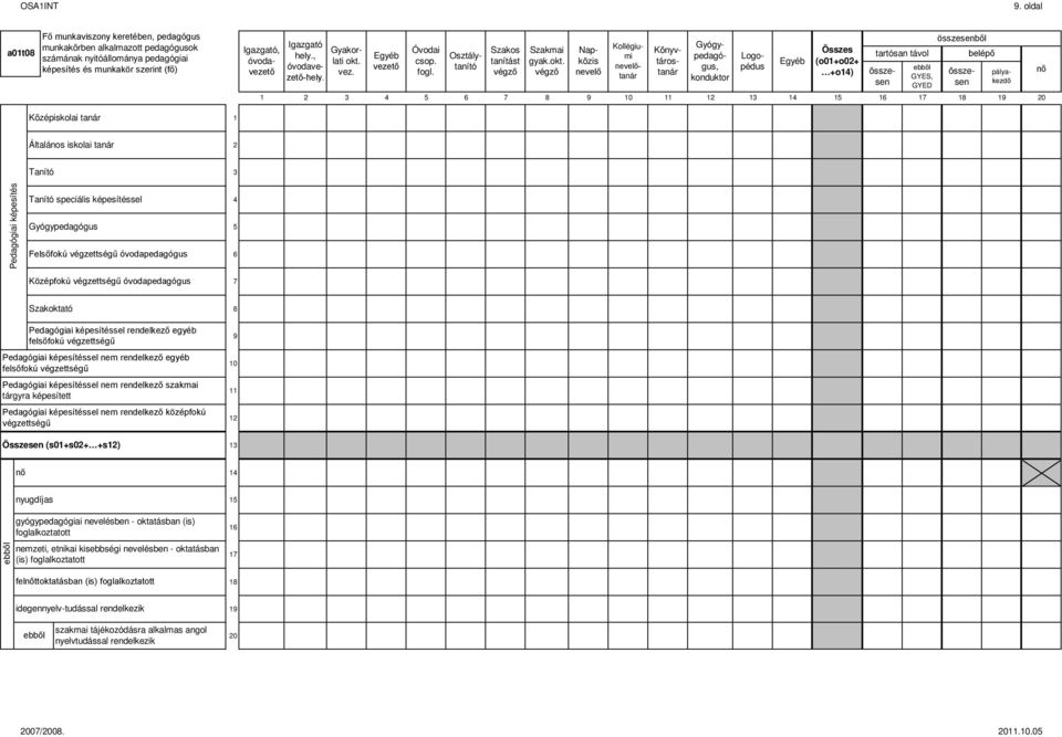 vez. Egyéb vezető Óvodai csop. fogl. Szakos tanítást végző Szakmai gyak.okt.
