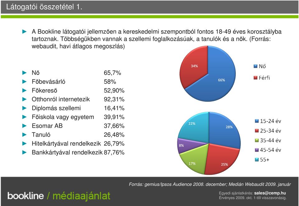 (Forrás: webaudit, havi átlagos megoszlás) Nő 65,7% Főbevásárló 58% Főkereső 52,90% Otthonról internetezik 92,31% Diplomás szellemi