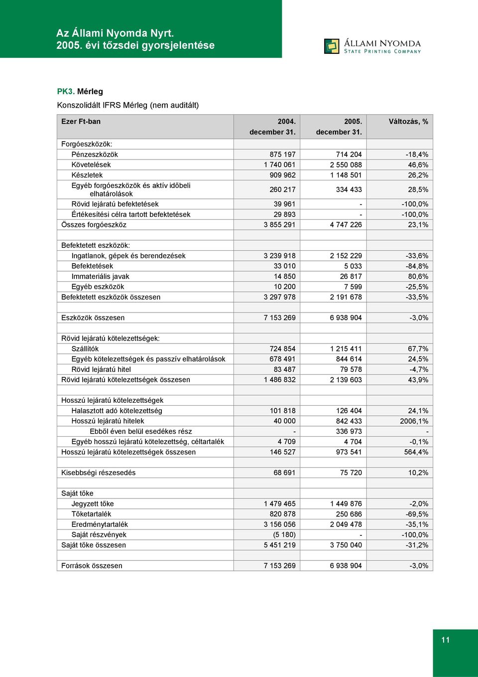 Forgóeszközök: Pénzeszközök 875 197 714 204-18,4% Követelések 1 740 061 2 550 088 46,6% Készletek 909 962 1 148 501 26,2% Egyéb forgóeszközök és aktív időbeli elhatárolások 260 217 334 433 28,5%