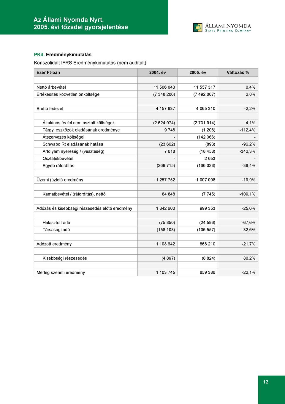 (2 624 074) (2 731 914) 4,1% Tárgyi eszközök eladásának eredménye 9 748 (1 206) -112,4% Átszervezés költségei - (142 366) - Schwabo Rt eladásának hatása (23 662) (893) -96,2% Árfolyam nyereség /