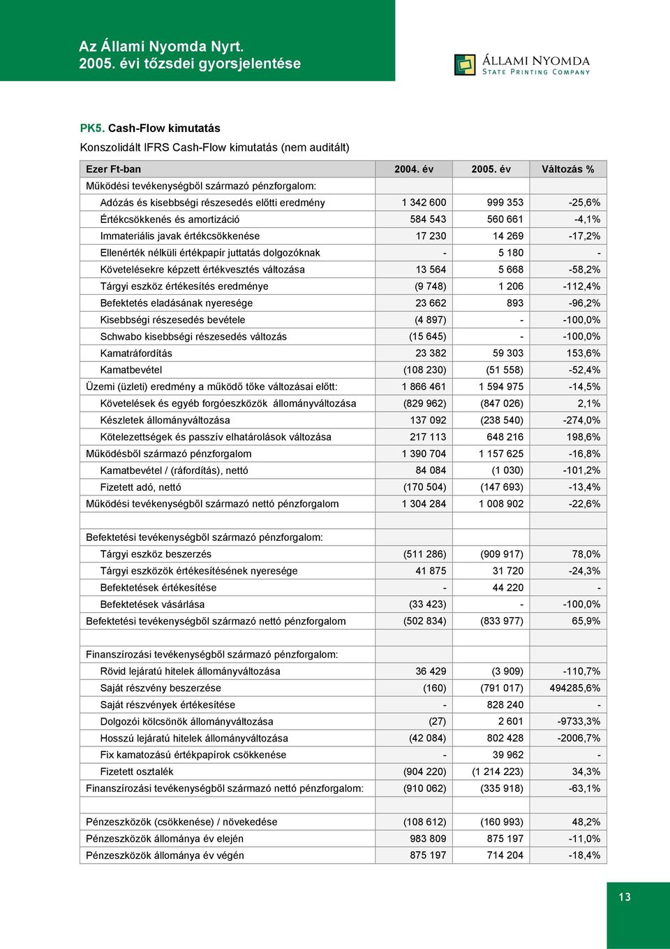 javak értékcsökkenése 17 230 14 269-17,2% Ellenérték nélküli értékpapír juttatás dolgozóknak - 5 180 - Követelésekre képzett értékvesztés változása 13 564 5 668-58,2% Tárgyi eszköz értékesítés