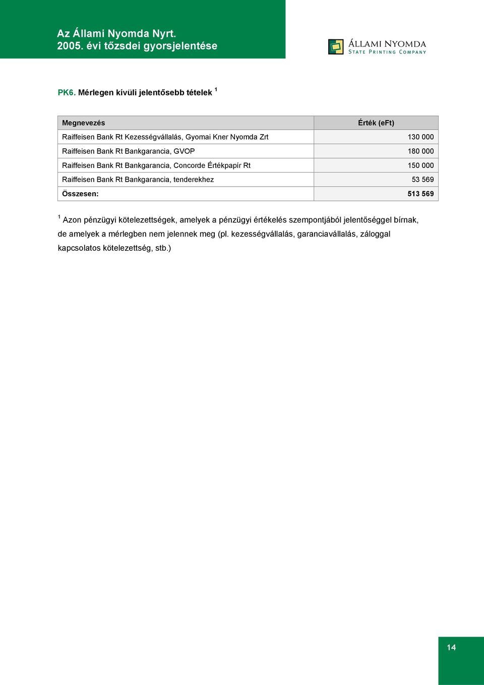 Bankgarancia, tenderekhez 53 569 Összesen: 513 569 1 Azon pénzügyi kötelezettségek, amelyek a pénzügyi értékelés szempontjából