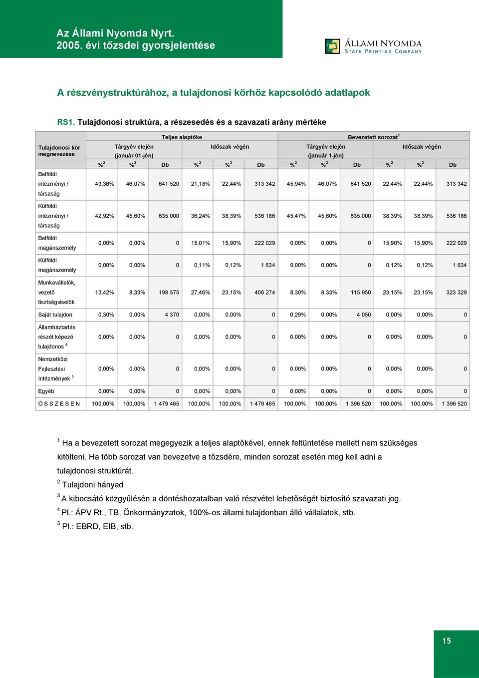 Munkavállalók, vezető tisztségviselők Teljes alaptőke Bevezetett sorozat 1 Tárgyév elején (január 01-jén) Időszak végén Tárgyév elején (január 1-jén) Időszak végén % 2 % 3 Db % 2 % 3 Db % 2 % 3 Db %