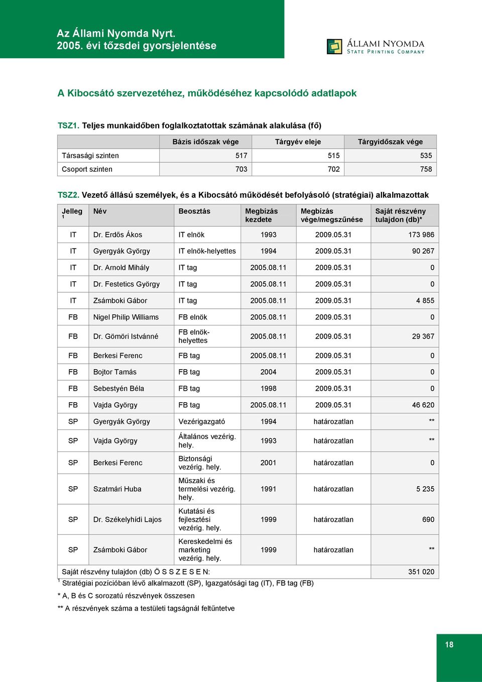 Vezető állású személyek, és a Kibocsátó működését befolyásoló (stratégiai) alkalmazottak Jelleg 1 Név Beosztás Megbízás kezdete Megbízás vége/megszűnése Saját részvény tulajdon (db)* IT Dr.