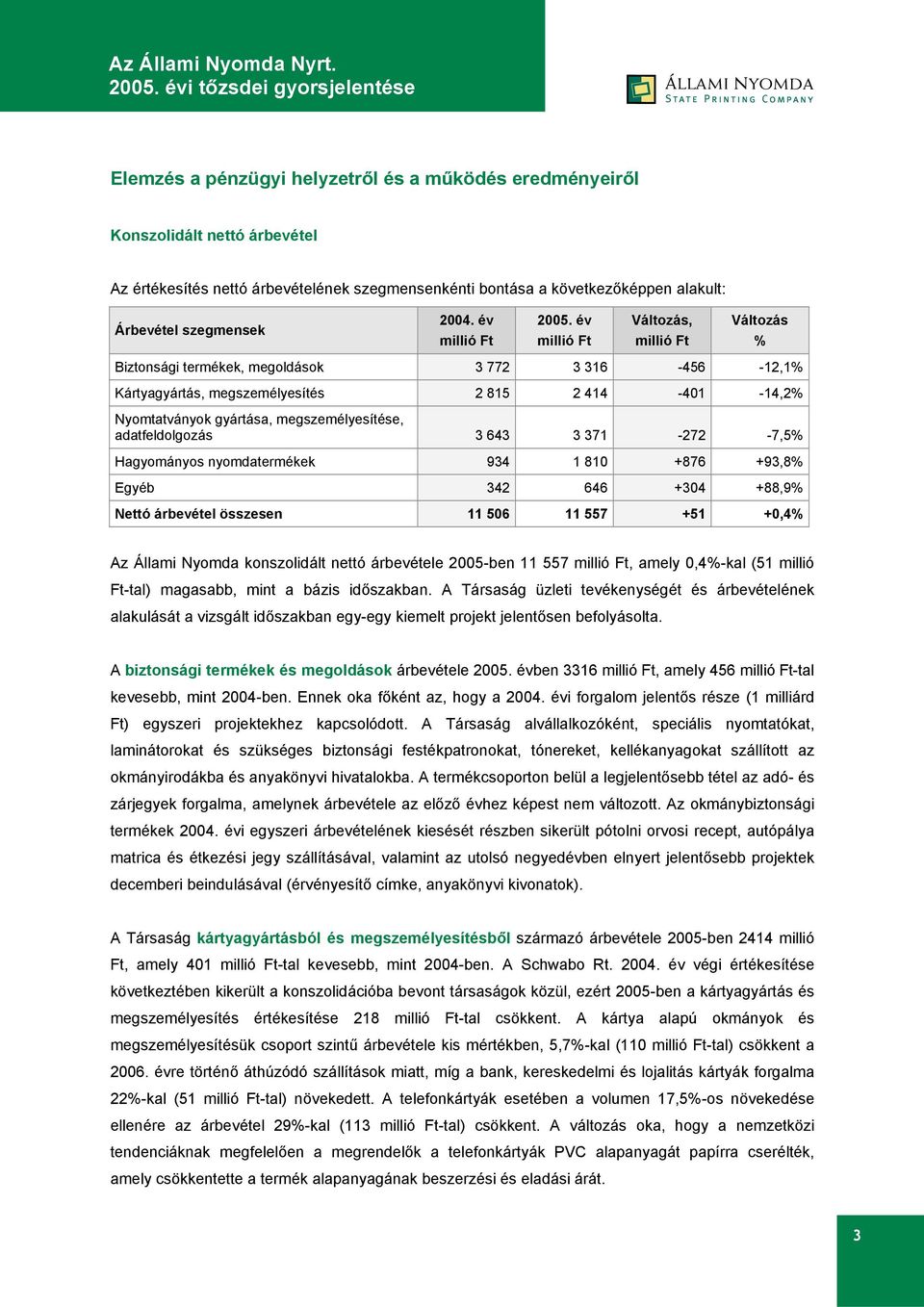 év Változás, Változás % Biztonsági termékek, megoldások 3 772 3 316-456 -12,1% Kártyagyártás, megszemélyesítés 2 815 2 414-401 -14,2% Nyomtatványok gyártása, megszemélyesítése, adatfeldolgozás 3 643