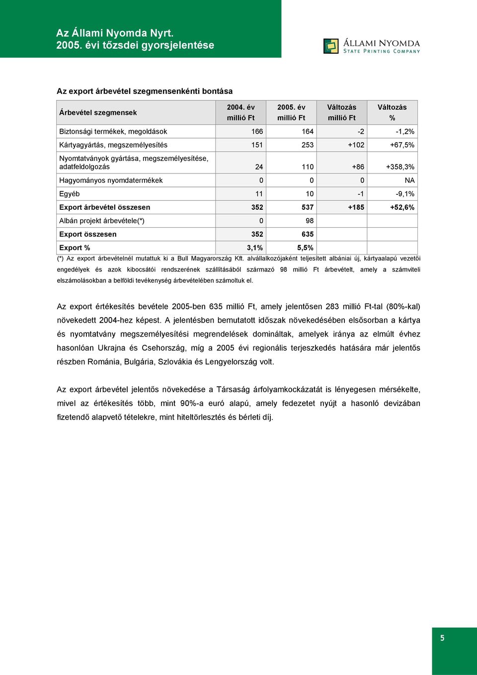 +358,3% Hagyományos nyomdatermékek 0 0 0 NA Egyéb 11 10-1 -9,1% Export árbevétel összesen 352 537 +185 +52,6% Albán projekt árbevétele(*) 0 98 Export összesen 352 635 Export % 3,1% 5,5% (*) Az export