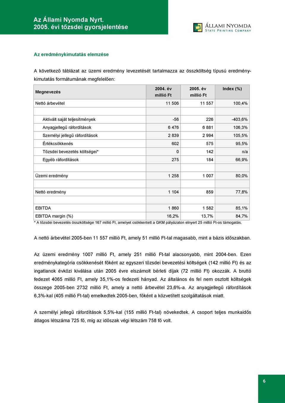 Értékcsökkenés 602 575 95,5% Tőzsdei bevezetés költségei* 0 142 n/a Egyéb ráfordítások 275 184 66,9% Üzemi eredmény 1 258 1 007 80,0% Nettó eredmény 1 104 859 77,8% EBITDA 1 860 1 582 85,1% EBITDA