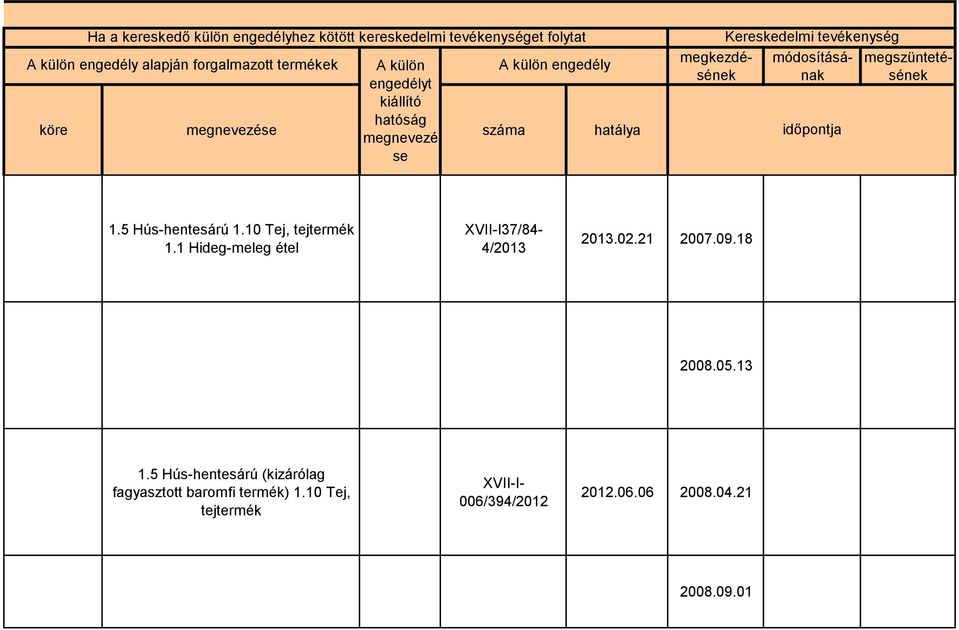 5 Hús-hentesárú 1.10 Tej, tejtermék 1.1 Hideg-meleg étel megkezdésének módosításának megszüntetésének XVII-I37/84-4/2013 2013.02.