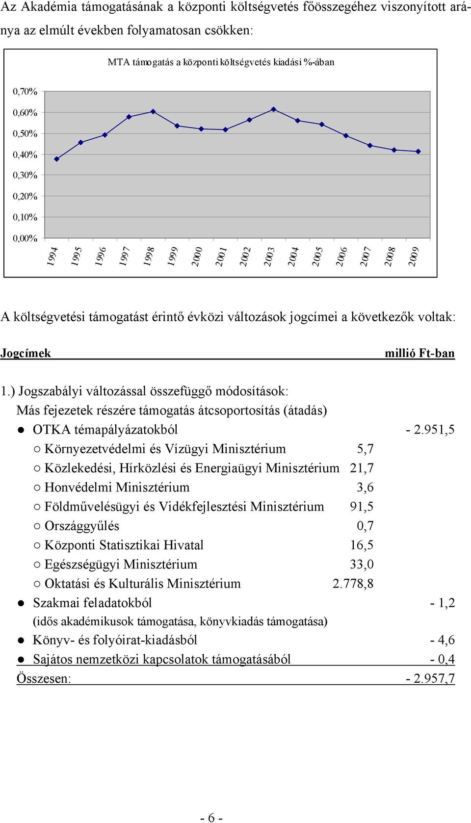 millió Ft-ban 1.) Jogszabályi változással összefüggő módosítások: Más fejezetek részére támogatás átcsoportosítás (átadás) OTKA témapályázatokból - 2.