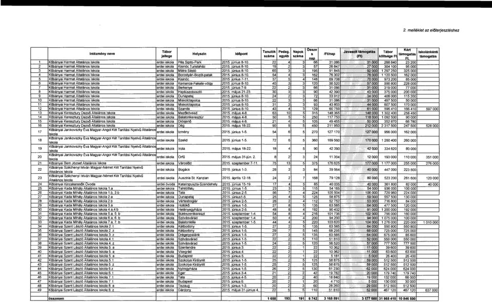 1 Kőbányai Harmat Altalános erdei iskola Pilis Sioita-Park 2015. 'únius 8-1 O. 22 4 3 66 31086 31 OOO 288 840 23200 2 Kőbányai Harmat Altalános erdei iskola Kisinóc Turistaház 2015. 'únius 8-1 O. 19 2 3 57 26847 27000 304100 95000 3 Kőbányai Harmat Altalános erdei iskola Mátra Sástó 2015.
