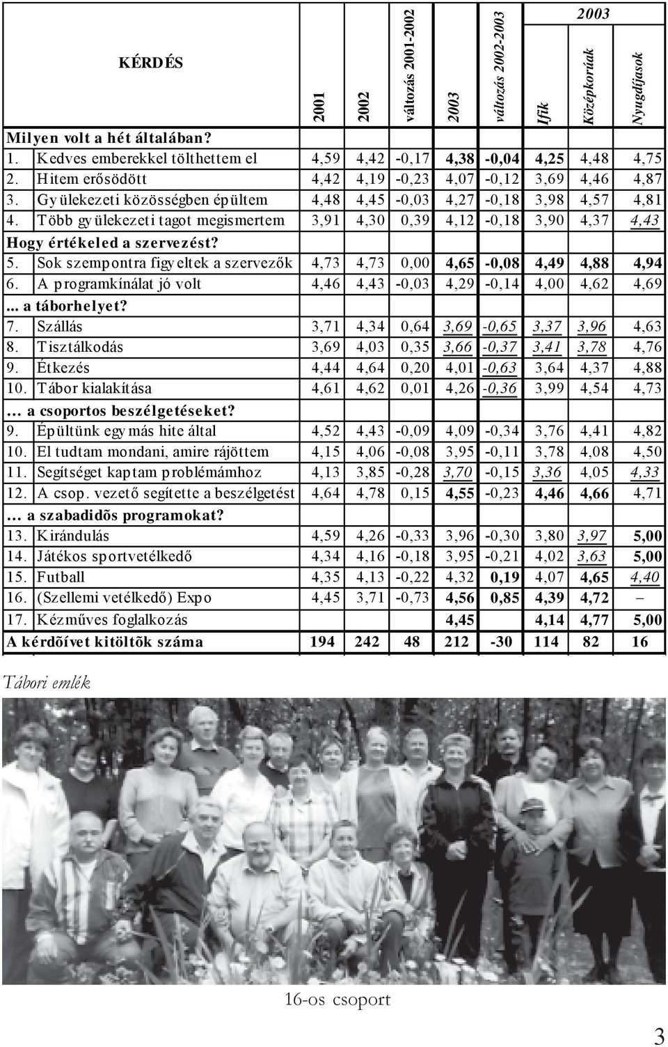 Sok szempontra figyeltek a szervezők 4,73 4,73 0,00 4,65-0,08 4,49 4,88 4,94 6. A programkínálat jó volt 4,46 4,43-0,03 4,29-0,14 4,00 4,62 4,69... a táborhelyet? 7.