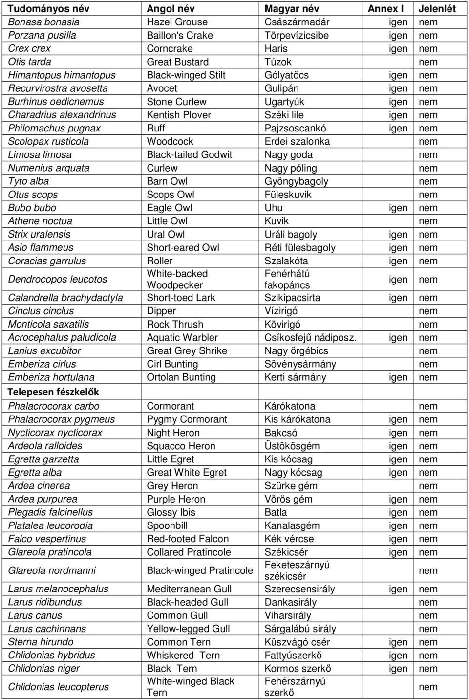 alexandrinus Kentish Plover Széki lile igen nem Philomachus pugnax Ruff Pajzsoscankó igen nem Scolopax rusticola Woodcock Erdei szalonka nem Limosa limosa Black-tailed Godwit Nagy goda nem Numenius