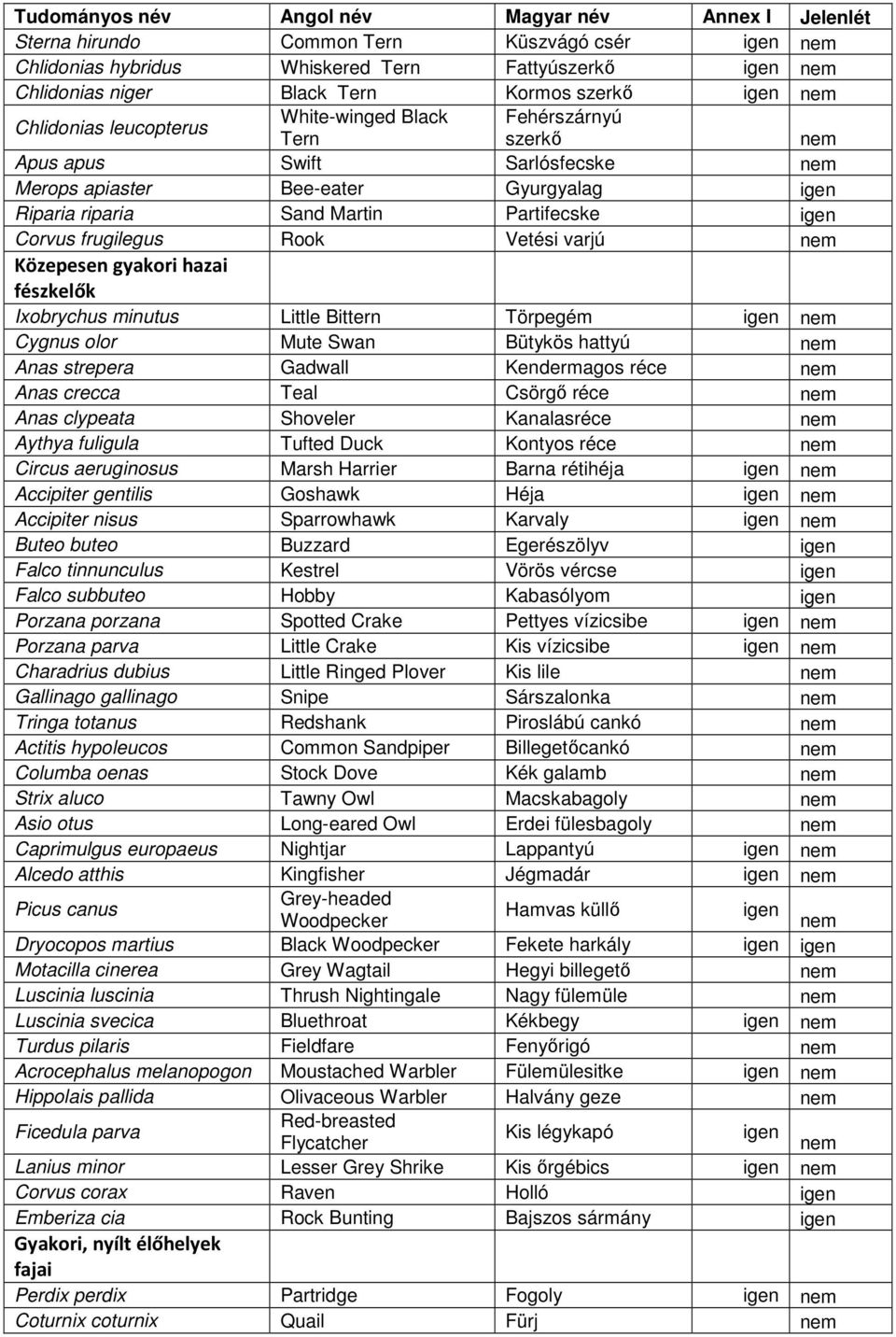 Partifecske igen Corvus frugilegus Rook Vetési varjú nem Közepesen gyakori hazai fészkelők Ixobrychus minutus Little Bittern Törpegém igen nem Cygnus olor Mute Swan Bütykös hattyú nem Anas strepera