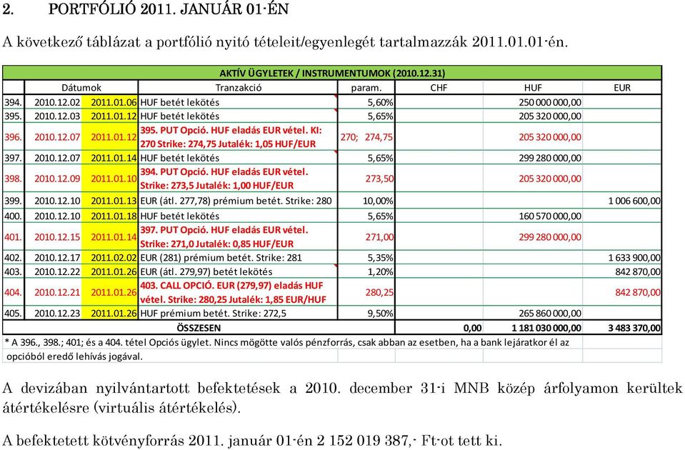01.12 270 Strike: 274,75 Jutalék: 1,05 HUF/EUR 270; 274,75 205320 000,00 397. 2010.12.07 2011.01.14 HUF betét lekötés 5,65% 299280 000,00 394. PUT Opció. HUF eladás EUR vétel. 398. 2010.12.09 2011.01.10 Strike: 273,5 Jutalék: 1,00 HUF/EUR 273,50 205320 000,00 399.