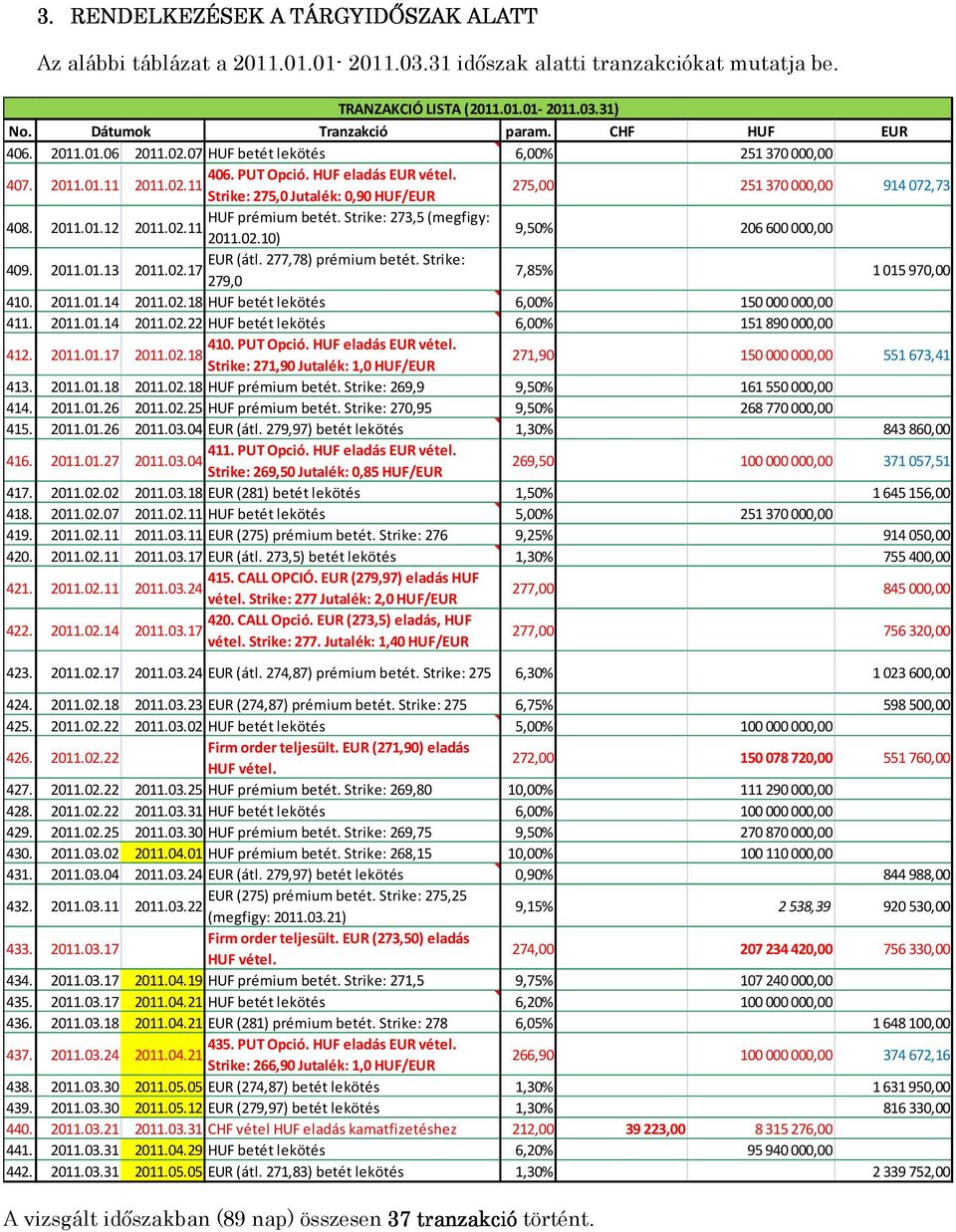 Strike: 273,5 (megfigy: 408. 2011.01.12 2011.02.11 2011.02.10) 9,50% 206600 000,00 EUR (átl. 277,78) prémium betét. Strike: 409. 2011.01.13 2011.02.17 279,0 7,85% 1015970,00 410. 2011.01.14 2011.02.18 HUF betét lekötés 6,00% 150000 000,00 411.