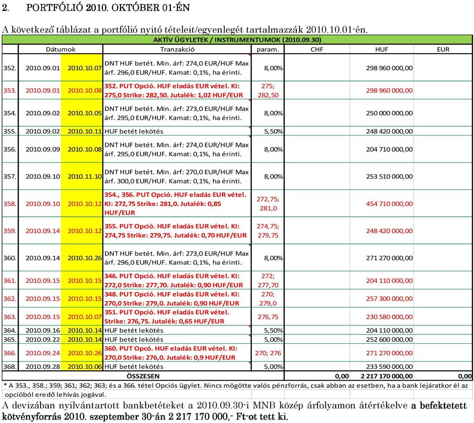 PUT Opció. HUF eladás EUR vétel. KI: 275,0 Strike: 282,50. Jutalék: 1,02 HUF/EUR DNT HUF betét. Min. árf: 273,0 EUR/HUF Max árf. 295,0 EUR/HUF. Kamat: 0,1%, ha érinti.