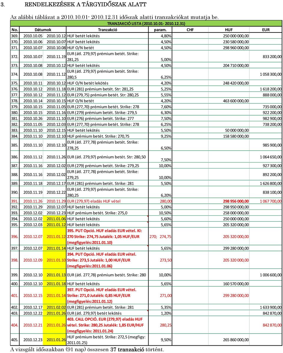 279,97) prémium betét. Strike: 372. 2010.10.07 2010.11.19 281,25 5,00% 833200,00 373. 2010.10.08 2010.10.12 HUF betét lekötés 4,50% 204710 000,00 EUR (átl. 279,97) prémium betét. Strike: 374. 2010.10.08 2010.11.12 280,5 6,25% 1058300,00 375.