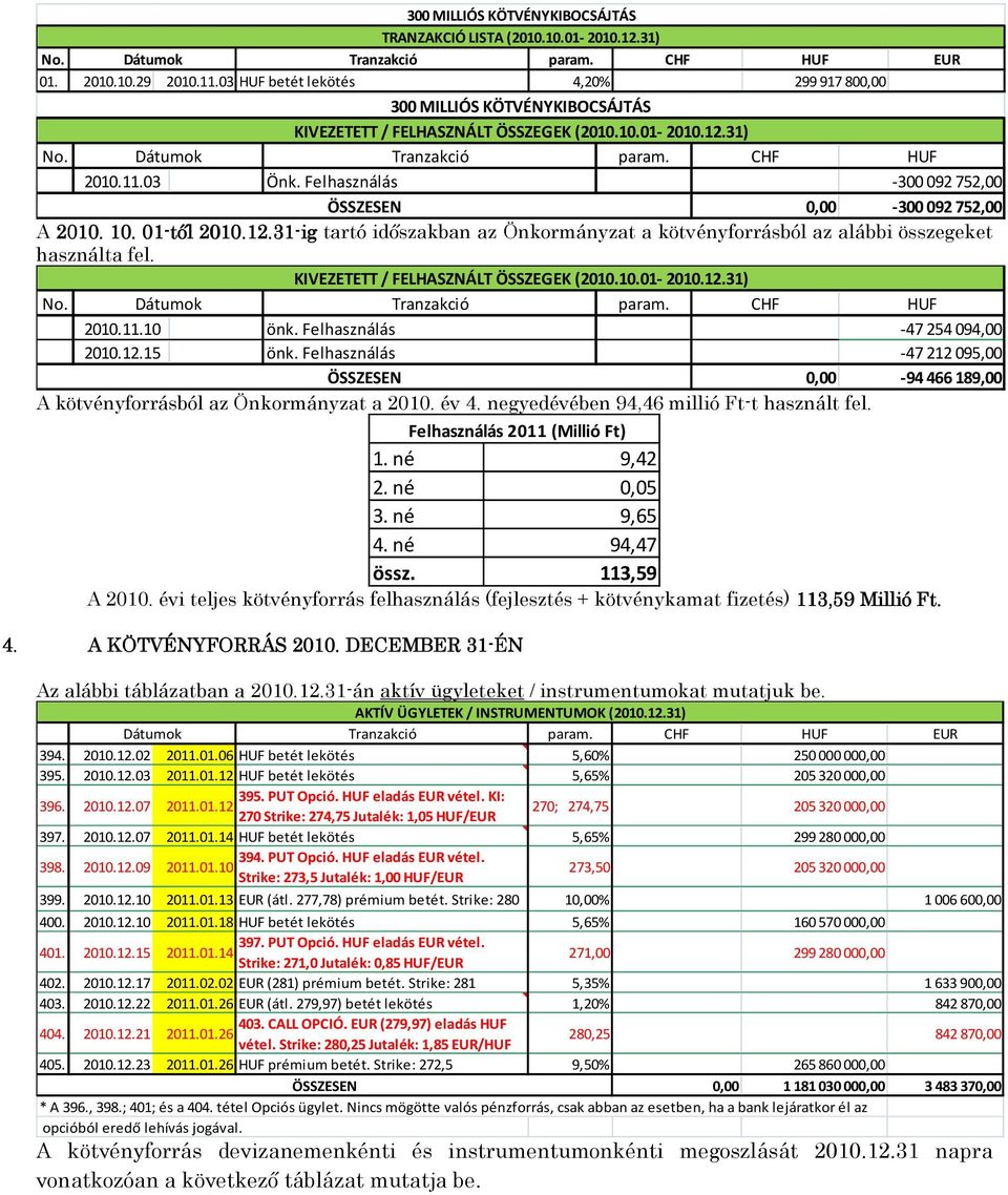 Felhasználás -300092 752,00 ÖSSZESEN 0,00-300092 752,00 A 2010. 10. 01-től 2010.12.31-ig tartó időszakban az Önkormányzat a kötvényforrásból az alábbi összegeket használta fel.