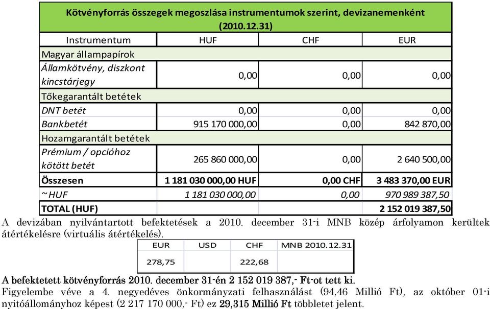 Hozamgarantált betétek Prémium / opcióhoz kötött betét 265860 000,00 0,00 2640500,00 Összesen 1181030 000,00 HUF 0,00 CHF 3483370,00 EUR ~ HUF 1181030 000,00 0,00 970989 387,50 TOTAL (HUF) 2152019