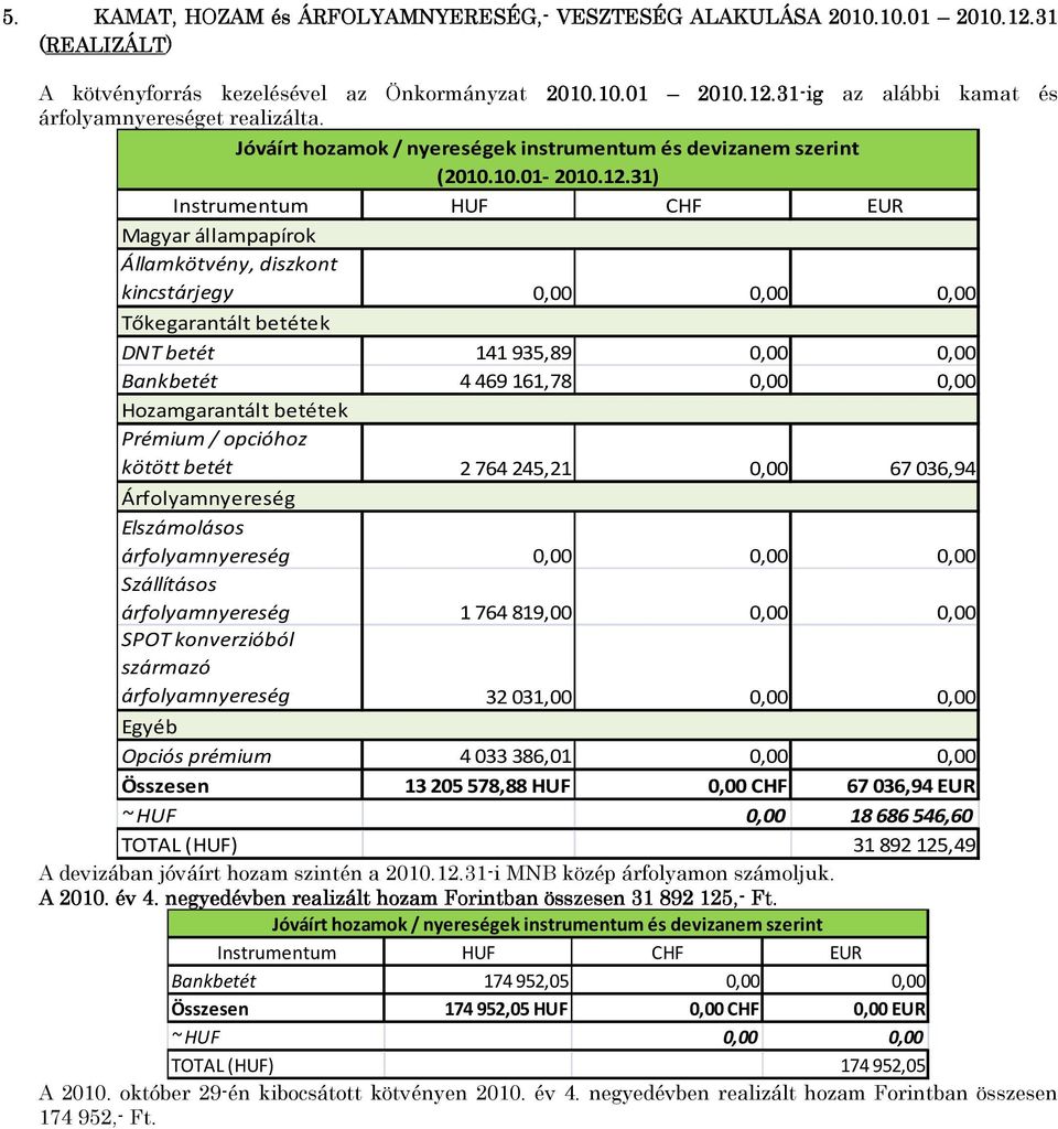 31) Instrumentum HUF CHF EUR Magyar állampapírok Államkötvény, diszkont kincstárjegy 0,00 0,00 0,00 Tőkegarantált betétek DNT betét 141935,89 0,00 0,00 Bankbetét 4469161,78 0,00 0,00 Hozamgarantált