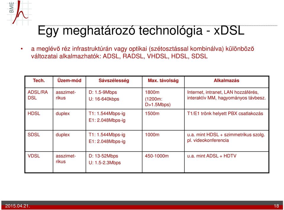 048Mbps-ig 1800m (1200m: D>1.5Mbps) 1500m Internet, intranet, LAN hozzáférés, interaktív MM, hagyományos távbesz.