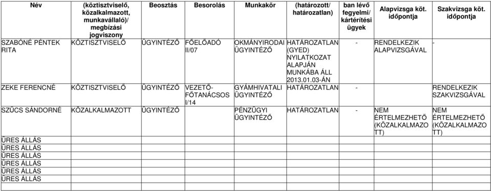 ÜGYINTÉZŐ PÉNZÜGYI ÜGYINTÉZŐ HATÁROZATLAN (GYED) NYILATKOZAT ALAPJÁN MUNKÁBA ÁLL 2013.01.03-ÁN ban lévő fegyelmi/ kártérítési ügyek Alapvizsga köt.