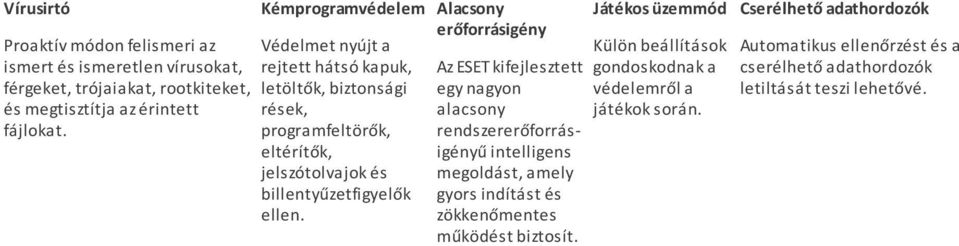 Alacsony erőforrásigény Az ESET kifejlesztett egy nagyon alacsony rendszererőforrásigényű intelligens megoldást, amely gyors indítást és zökkenőmentes működést