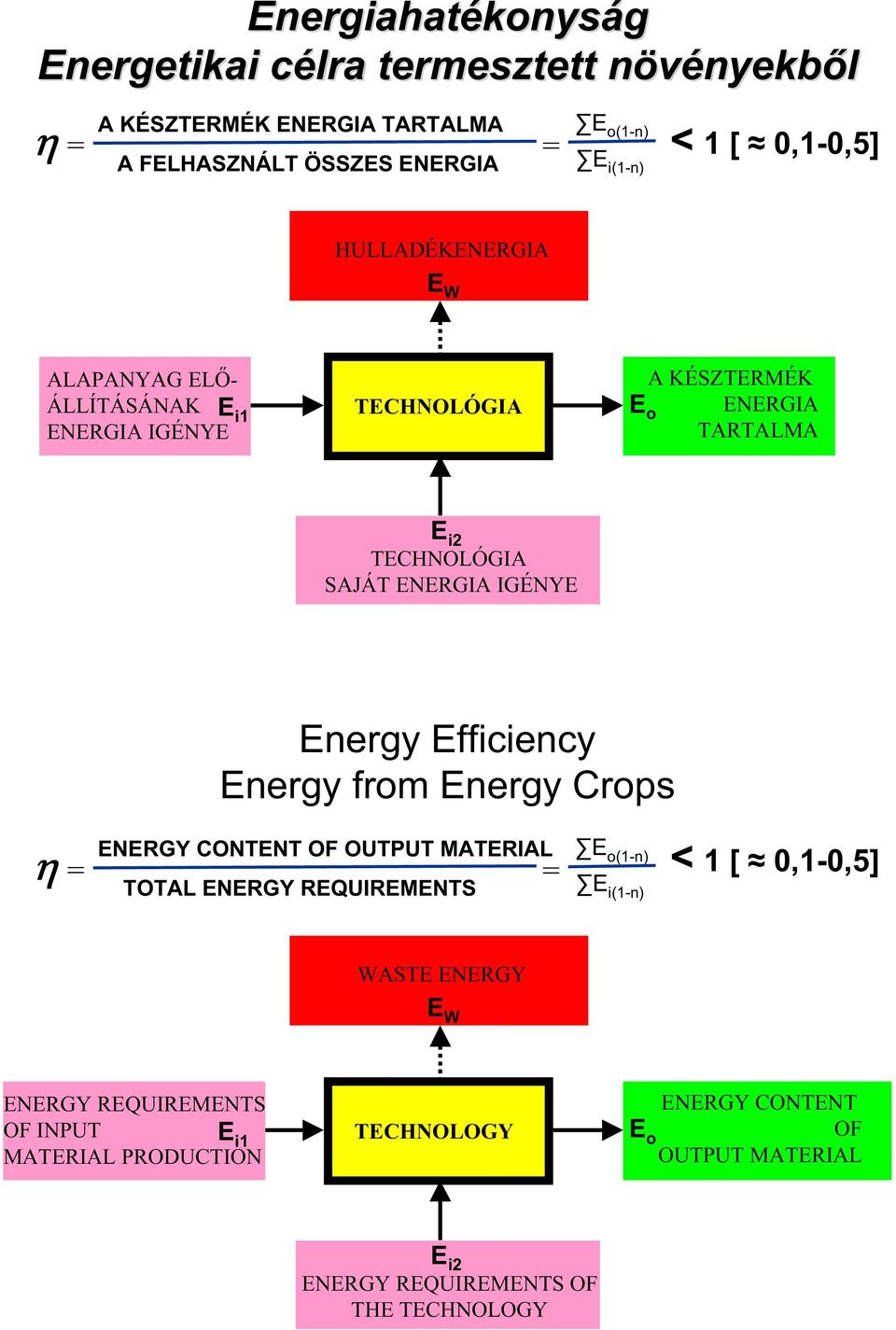 IGÉNYE Energy Efficiency Energy from Energy Crops = ENERGY CONTENT OF OUTPUT MATERIAL = E o(1-n) TOTAL ENERGY REQUIREMENTS E i(1-n) < 1 [ 0,1-0,5] WASTE