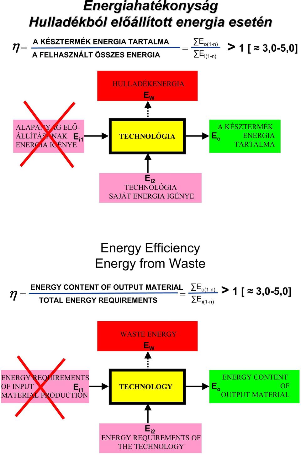 ENERGIA IGÉNYE Energy Efficiency Energy from Waste = ENERGY CONTENT OF OUTPUT MATERIAL = E o(1-n) TOTAL ENERGY REQUIREMENTS E i(1-n) > 1 [ 3,0-5,0]